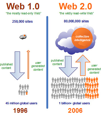 Different between Web 1.0 and Web 2.0